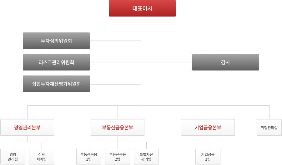 조직도